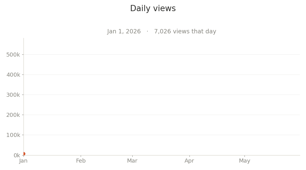 Daily views climbing through early 2026